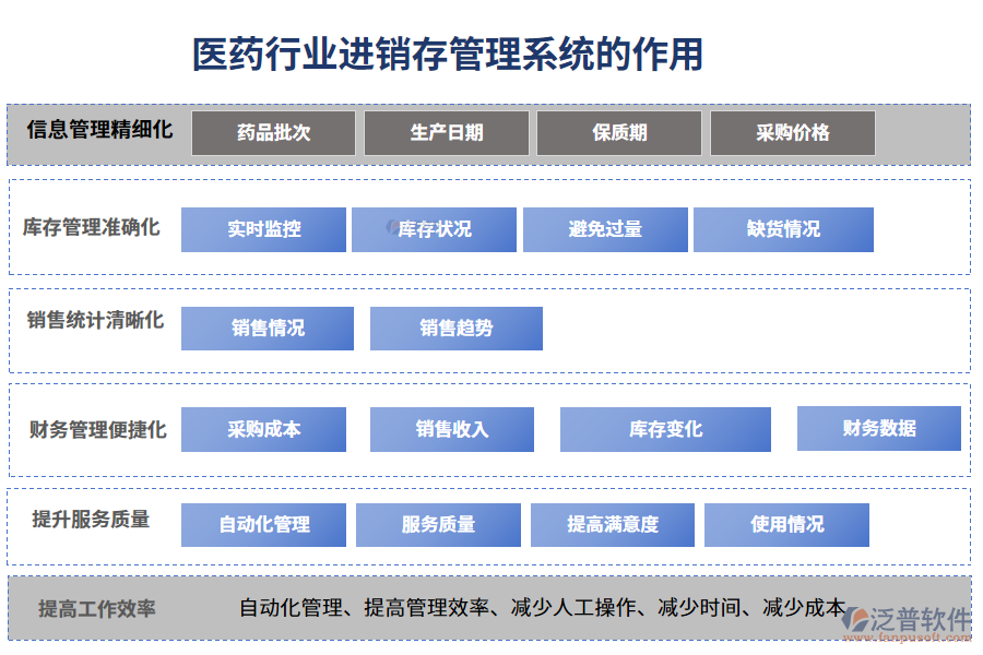 二、醫(yī)藥行業(yè)進(jìn)銷存管理系統(tǒng)的作用