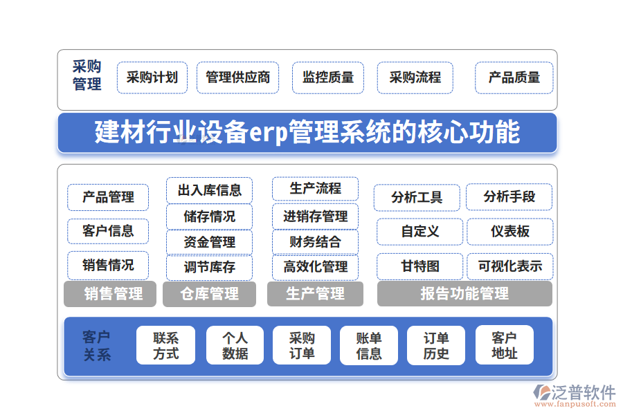 　三、建材行業(yè)設(shè)備erp管理系統(tǒng)的核心功能