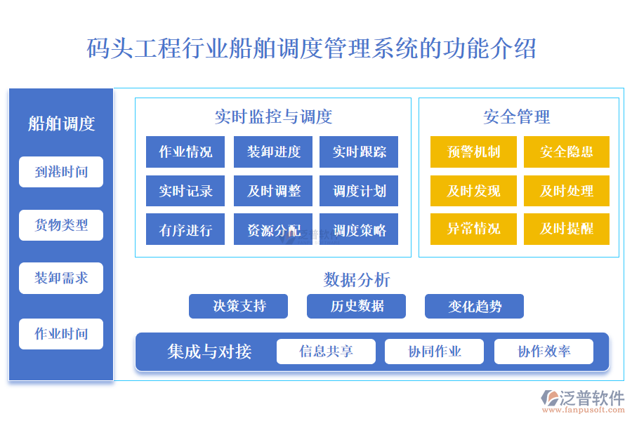 　一、碼頭工程行業(yè)船舶調(diào)度管理系統(tǒng)的功能介紹 