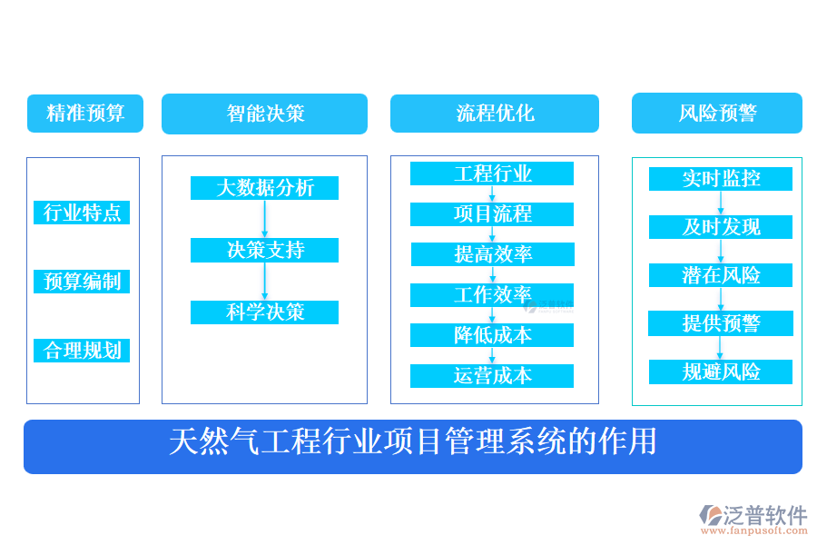 天然氣工程行業(yè)項(xiàng)目管理系統(tǒng)的作用