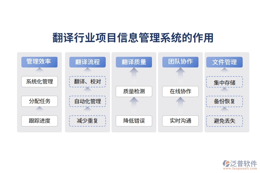翻譯行業(yè)項(xiàng)目信息管理系統(tǒng)的作用