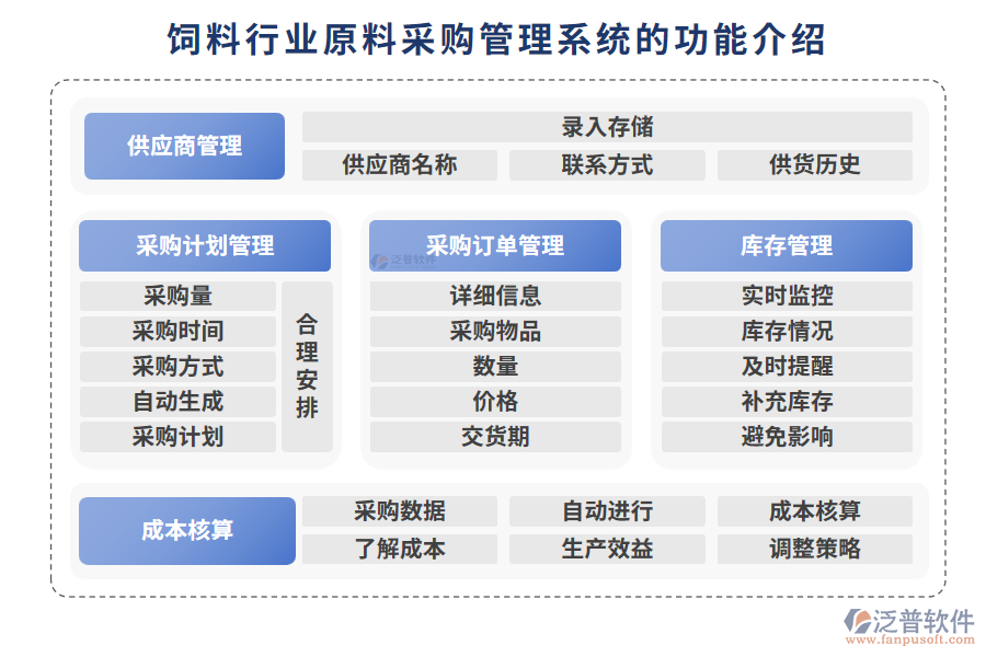 飼料行業(yè)原料采購管理系統(tǒng)的功能介紹