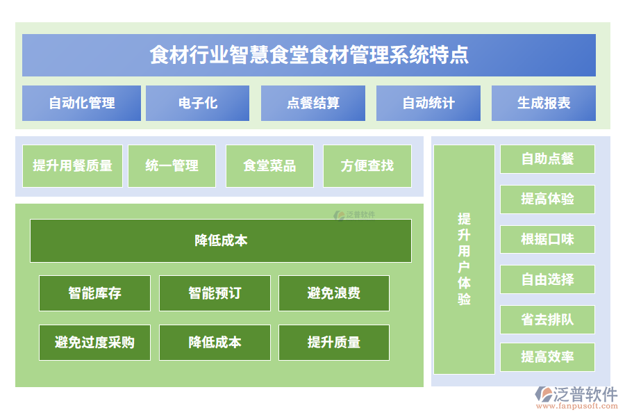 食材行業(yè)智慧食堂食材管理系統(tǒng)特點(diǎn)