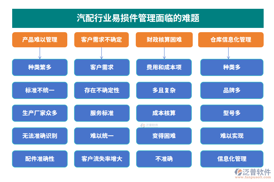 汽配行業(yè)易損件管理面臨的難題