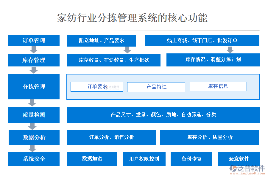 家紡行業(yè)分揀管理系統(tǒng)的核心功能