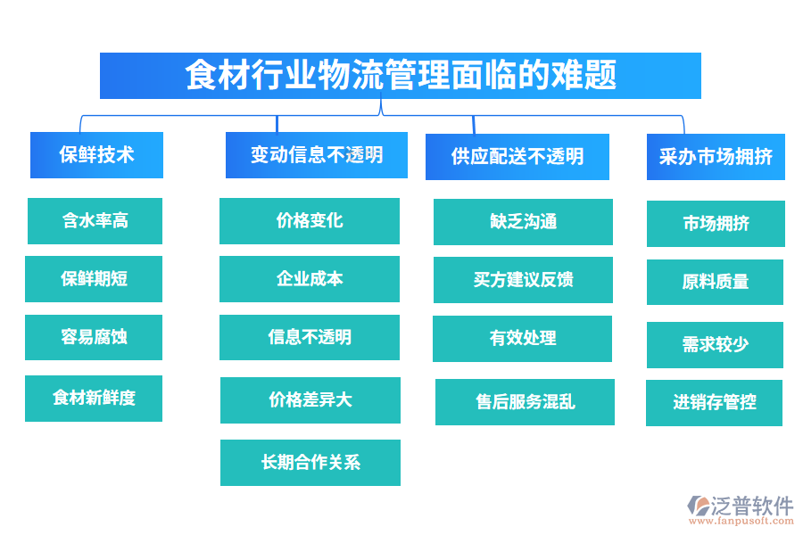 一、食材行業(yè)物流管理面臨的難題