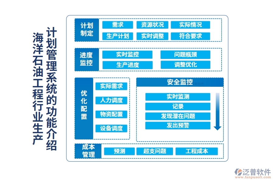 海洋石油工程行業(yè)生產(chǎn)計(jì)劃管理系統(tǒng)的功能介紹