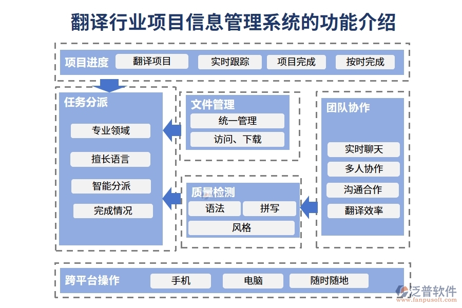 翻譯行業(yè)項(xiàng)目信息管理系統(tǒng)的功能介紹