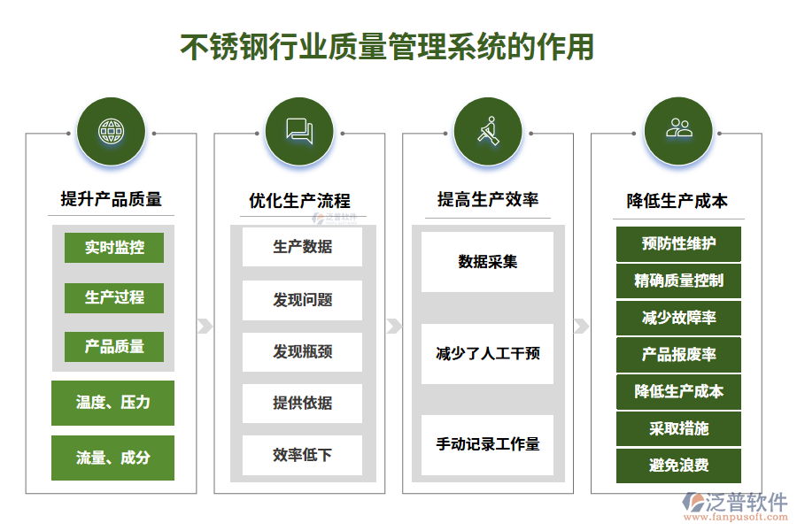 　二、不銹鋼行業(yè)質(zhì)量管理系統(tǒng)的作用