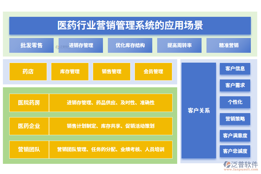 　二、醫(yī)藥行業(yè)營銷管理系統(tǒng)的應(yīng)用場景