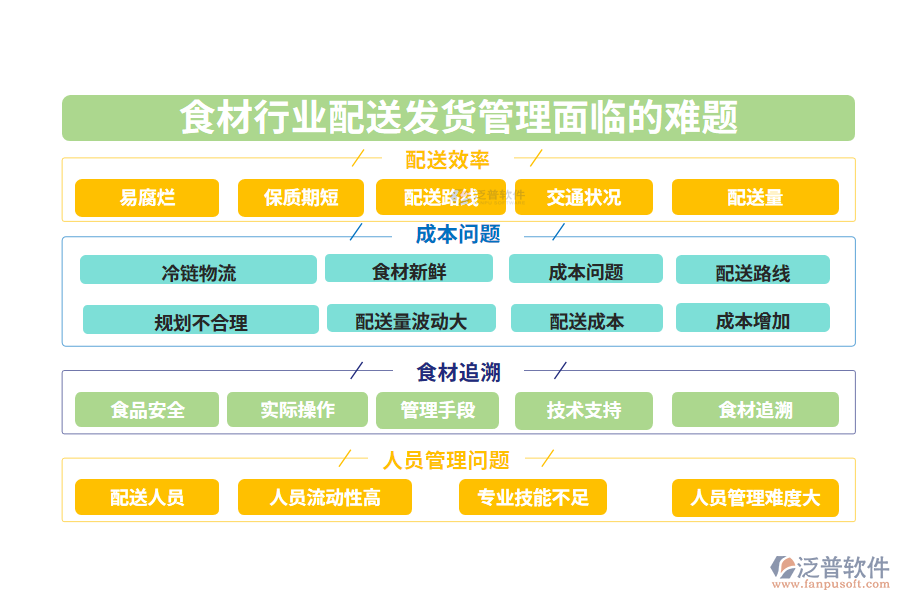 一、食材行業(yè)配送發(fā)貨管理面臨的難題