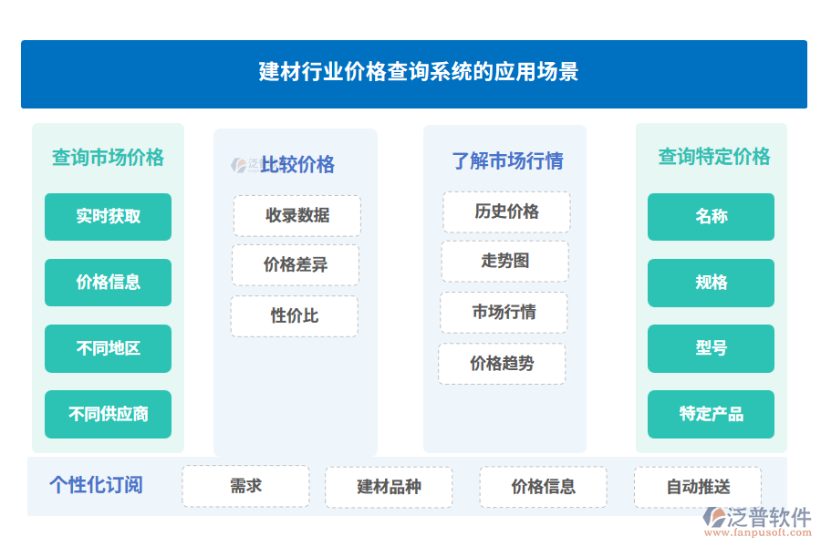 建材行業(yè)價格查詢系統(tǒng)的應用場景