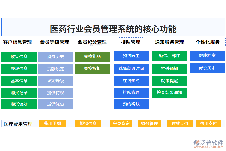 　三、醫(yī)藥行業(yè)會員管理系統(tǒng)的核心功能