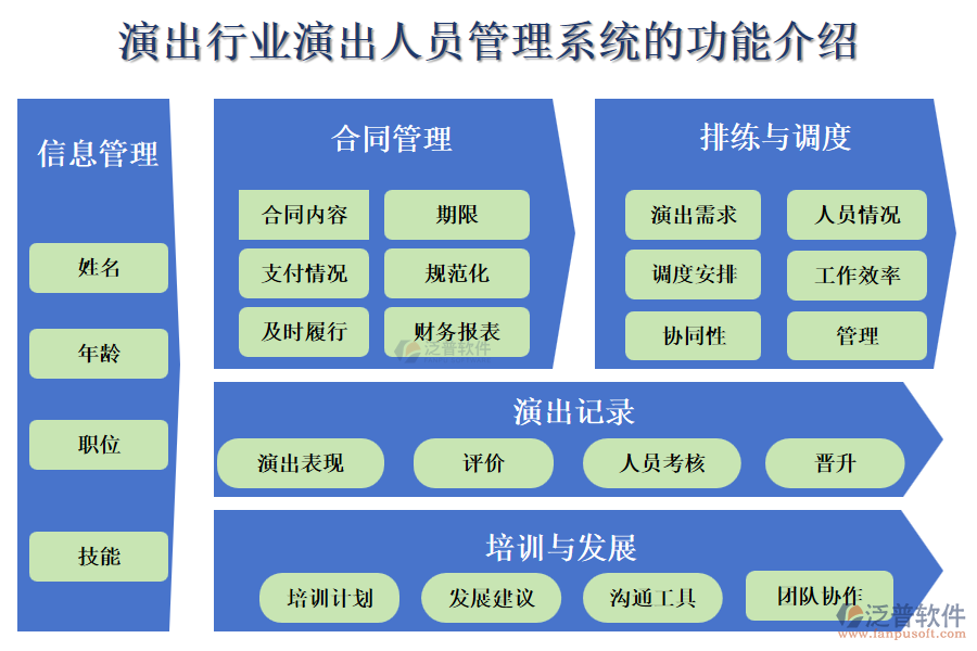 演出行業(yè)演出人員管理系統(tǒng)的功能介紹