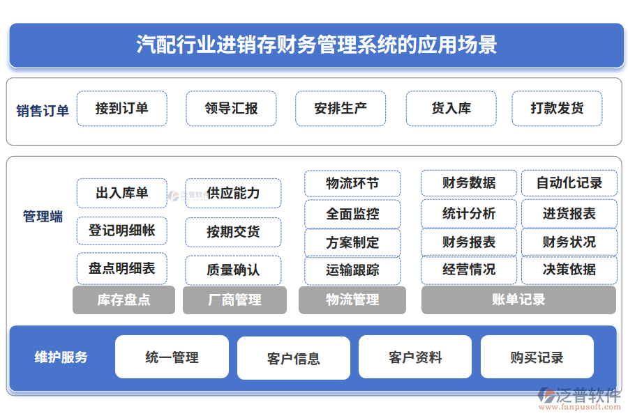 汽配行業(yè)進(jìn)銷存財務(wù)管理系統(tǒng)的應(yīng)用場景