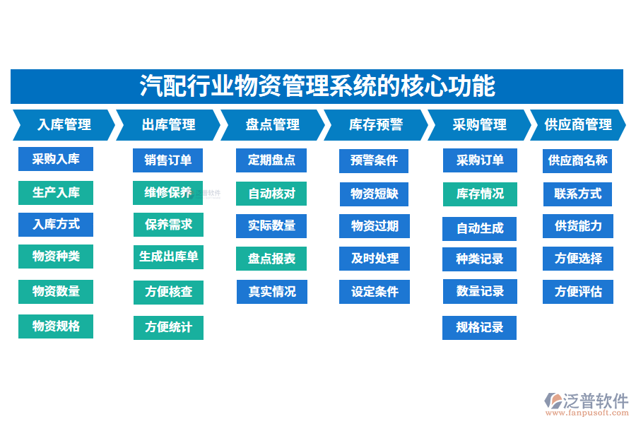 三、汽配行業(yè)物資管理系統(tǒng)的核心功能