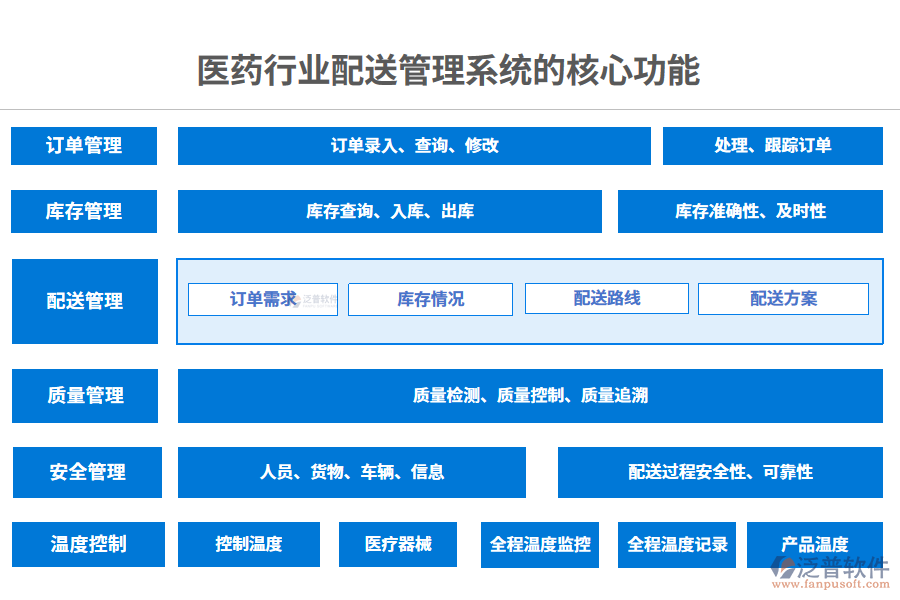 醫(yī)藥行業(yè)配送管理系統(tǒng)的核心功能