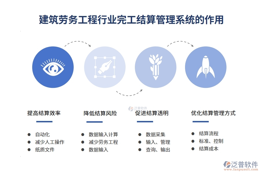 建筑勞務(wù)工程行業(yè)完工結(jié)算管理系統(tǒng)的作用