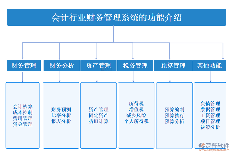 一、會計(jì)行業(yè)財(cái)務(wù)管理系統(tǒng)的功能介紹 