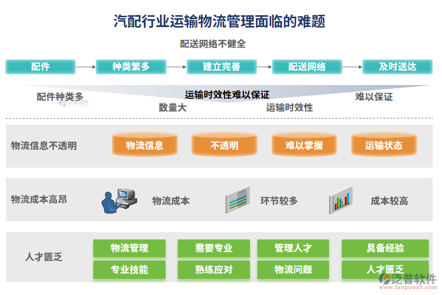 汽配行業(yè)運(yùn)輸物流管理面臨的難題