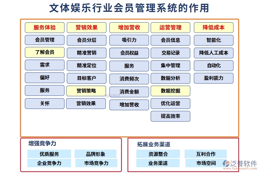 文體娛樂行業(yè)會(huì)員管理系統(tǒng)的作用