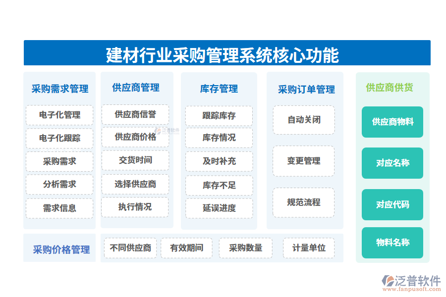 三、建材行業(yè)采購管理系統(tǒng)核心功能