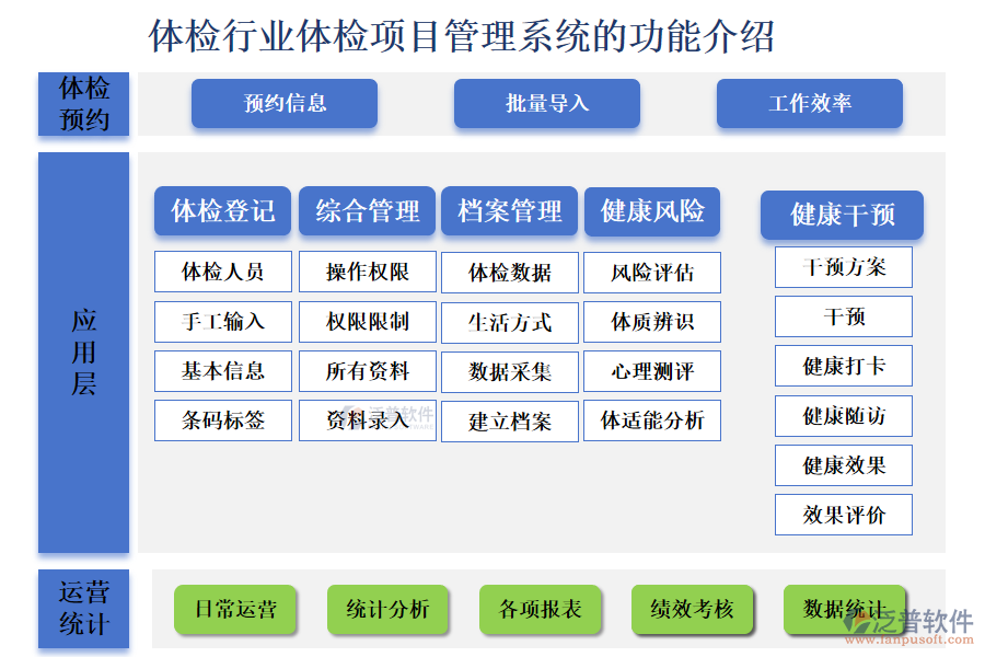 一、體檢行業(yè)體檢項(xiàng)目管理系統(tǒng)的功能介紹 