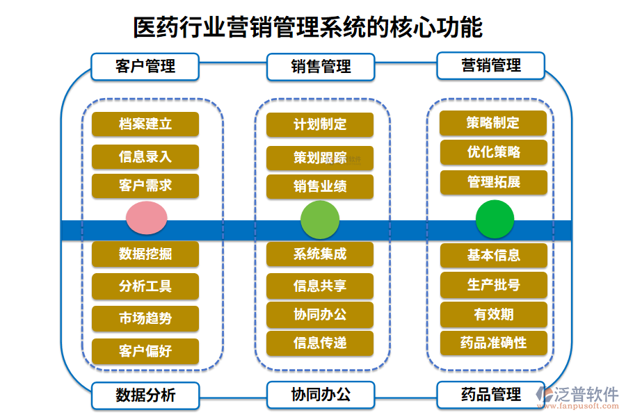 三、醫(yī)藥行業(yè)營銷管理系統(tǒng)的核心功能