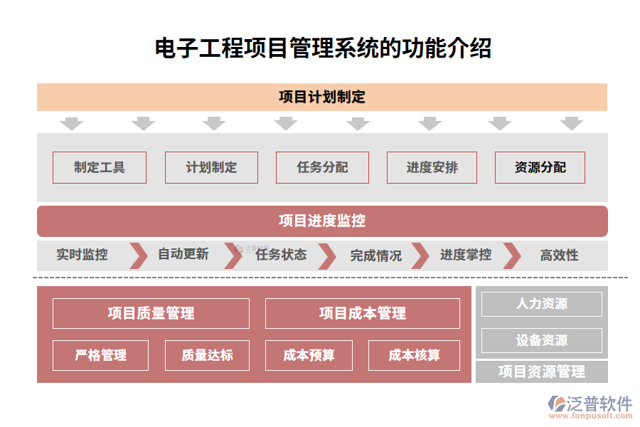 電子<a href=http://52tianma.cn/xm/ target=_blank class=infotextkey>工程項目管理</a>系統的功能介紹