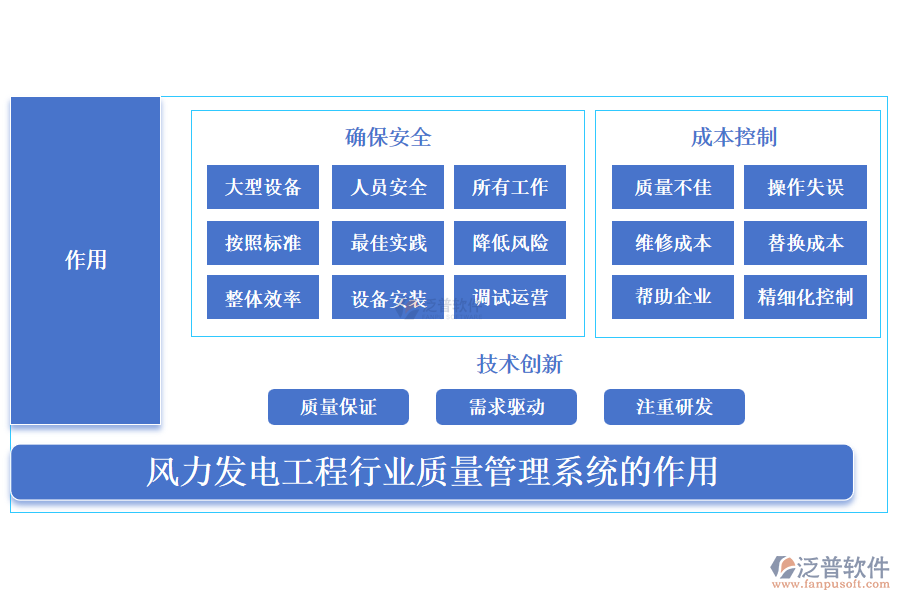 風力發(fā)電工程行業(yè)質量管理系統(tǒng)的作用