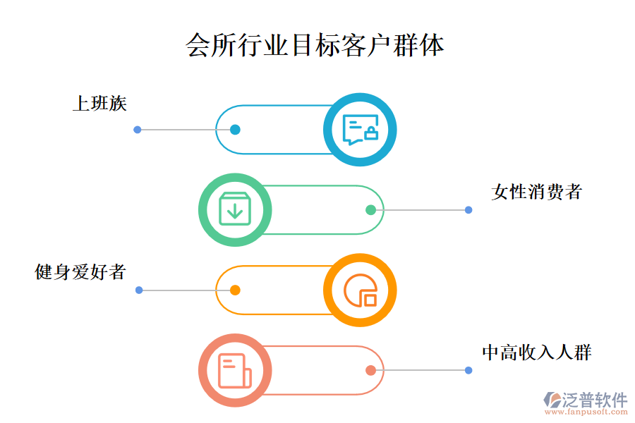 　二、會所行業(yè)目標(biāo)客戶群體