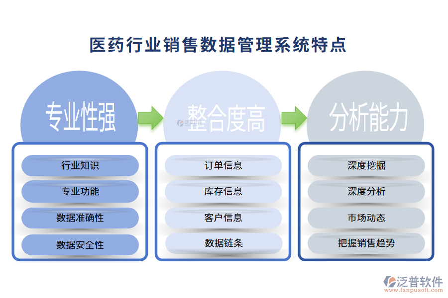 四、醫(yī)藥行業(yè)銷售數(shù)據(jù)管理系統(tǒng)特點(diǎn)