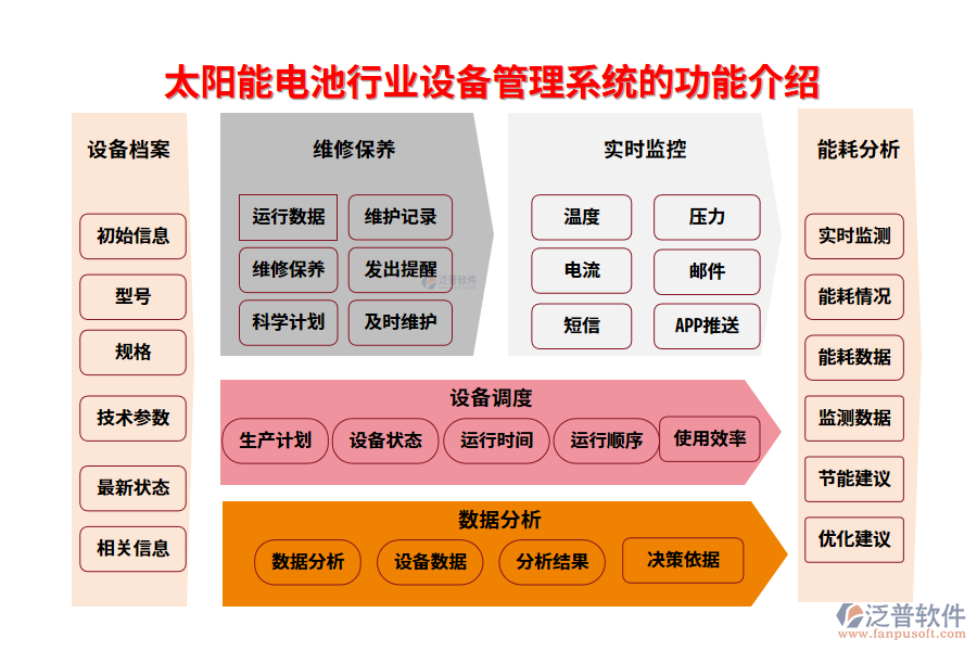 一、太陽(yáng)能電池行業(yè)設(shè)備管理系統(tǒng)的功能介紹