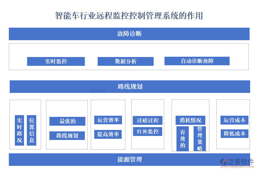 智能車行業(yè)遠(yuǎn)程監(jiān)控控制管理系統(tǒng)的作用