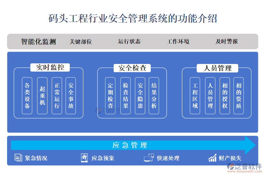 一、碼頭工程行業(yè)安全管理系統(tǒng)的功能介紹 