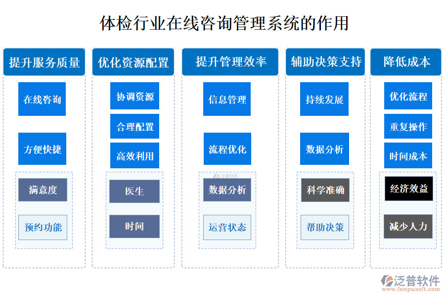 二、體檢行業(yè)在線咨詢(xún)管理系統(tǒng)的作用 