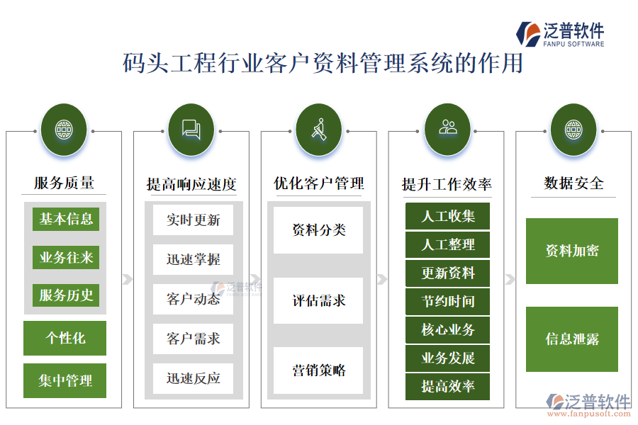 　二、碼頭工程行業(yè)客戶資料管理系統(tǒng)的作用