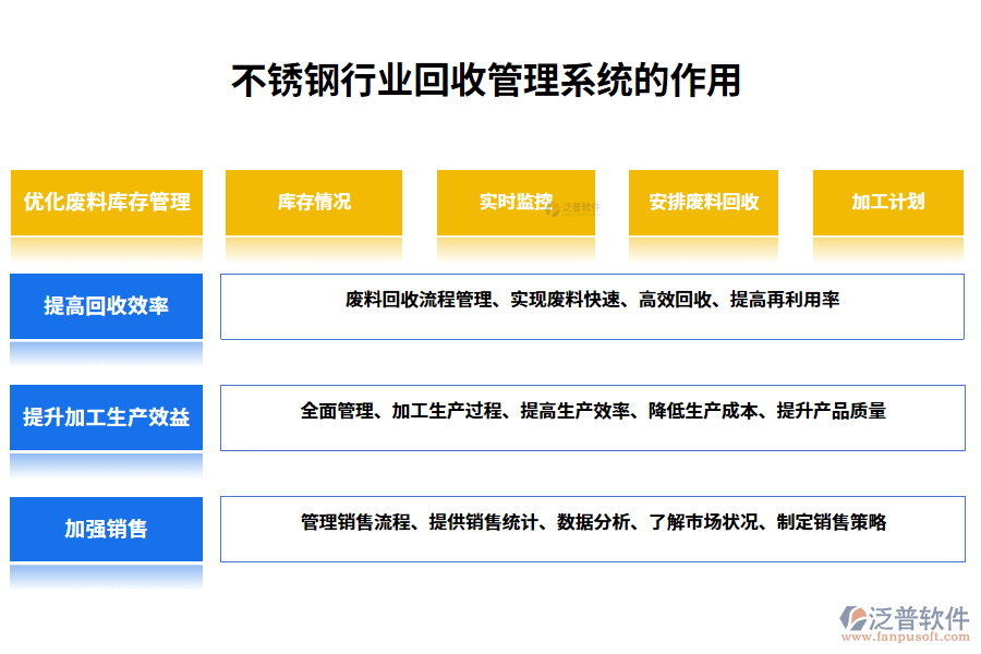 　二、不銹鋼行業(yè)不銹鋼回收管理系統(tǒng)的作用