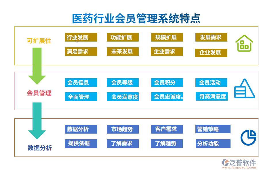 四、醫(yī)藥行業(yè)會員管理系統(tǒng)特點