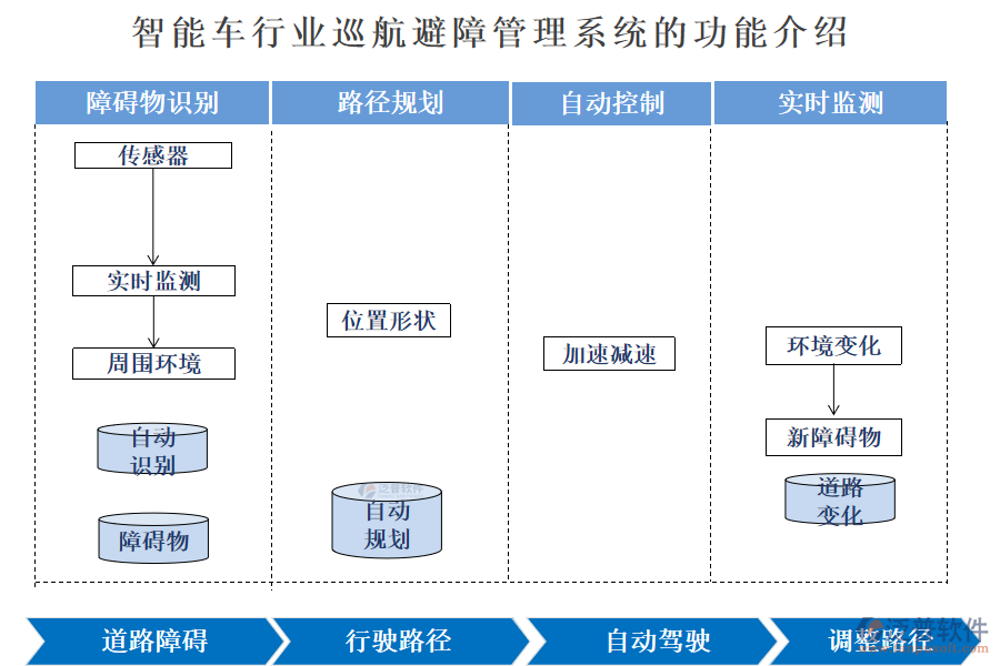 智能車(chē)行業(yè)巡航避障管理系統(tǒng)的功能介紹