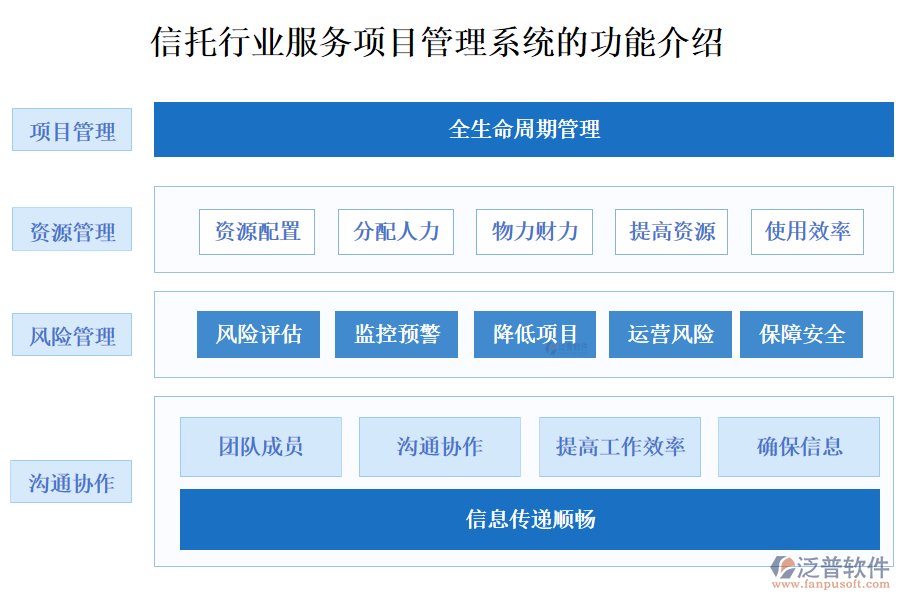 信托行業(yè)服務(wù)項(xiàng)目管理系統(tǒng)的功能介紹