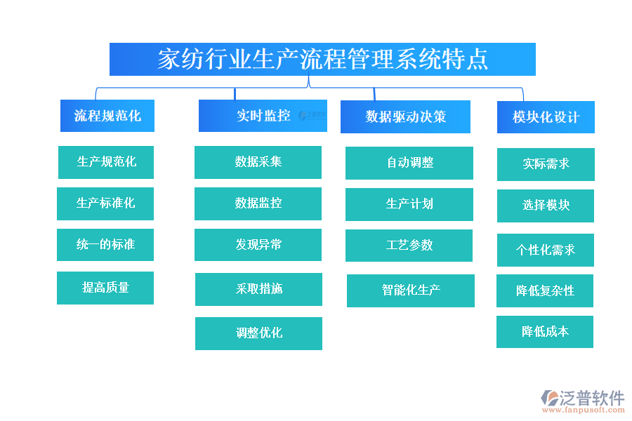 四、家紡行業(yè)生產(chǎn)流程管理系統(tǒng)特點