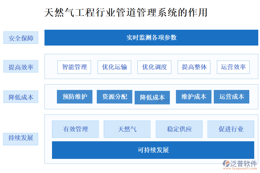 天然氣工程行業(yè)管道管理系統(tǒng)的作用