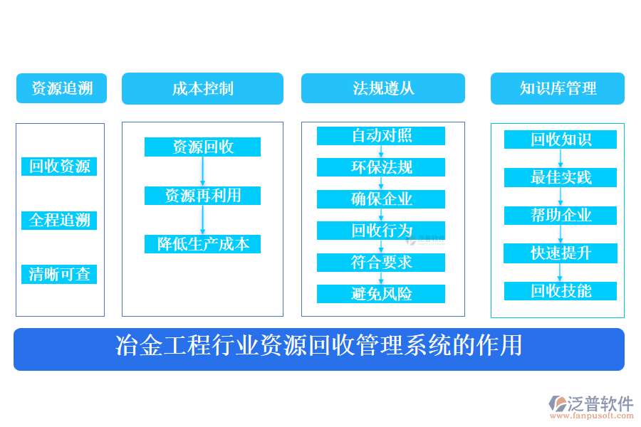 冶金工程行業(yè)資源回收管理系統(tǒng)的作用