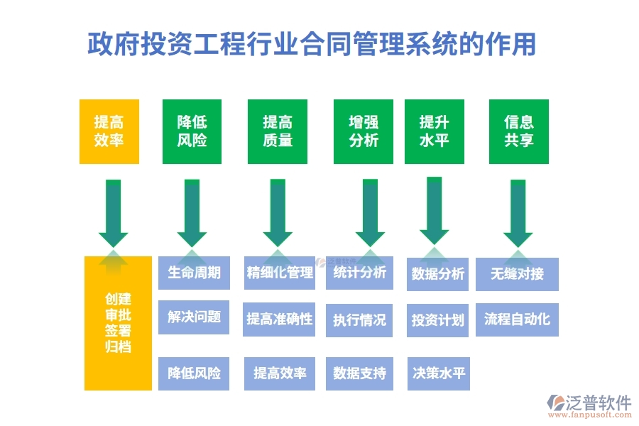 政府投資工程行業(yè)合同管理系統(tǒng)的作用