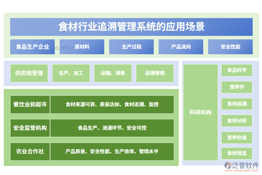 二、食材行業(yè)追溯管理系統(tǒng)的應(yīng)用場景