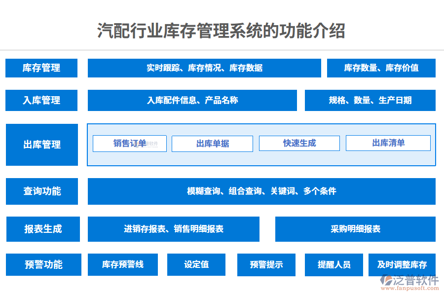 一、汽配行業(yè)庫存管理系統(tǒng)的功能介紹