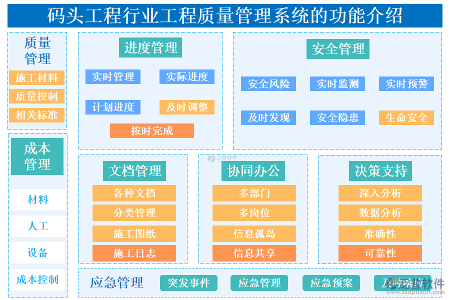 　一、碼頭工程行業(yè)工程質(zhì)量管理系統(tǒng)的功能介紹 