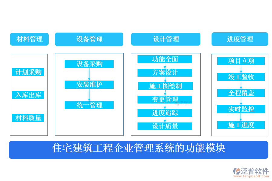 住宅建筑工程企業(yè)管理系統(tǒng)的功能模塊