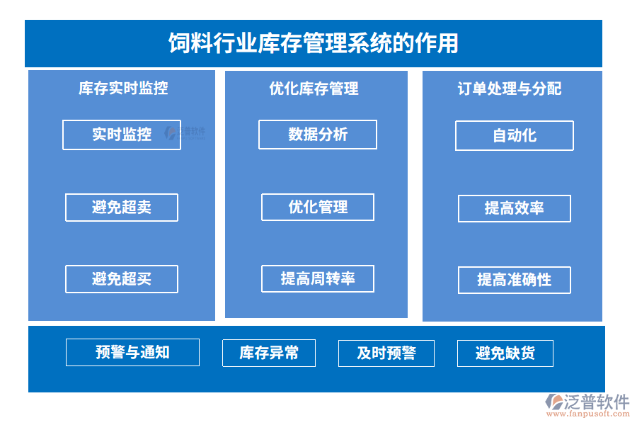 飼料行業(yè)庫(kù)存管理系統(tǒng)的作用